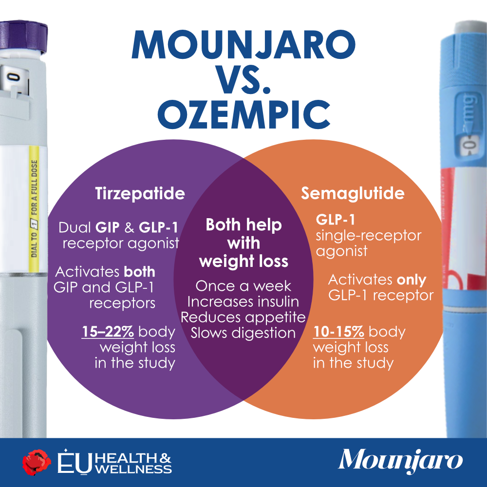 microdose.glp 1 Microdosing Ozempic: Benefits, risks and what doctors say